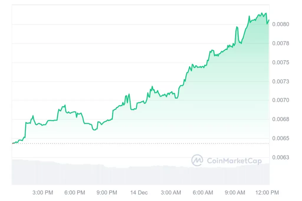 VSG 1D graph coinmarketcap 1